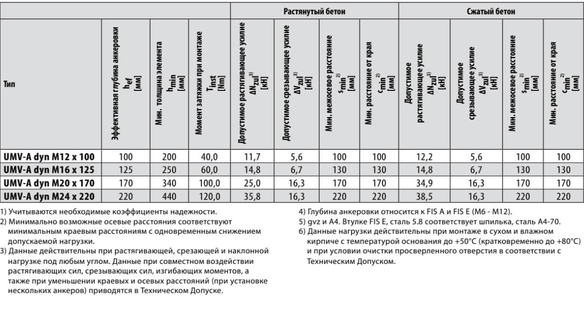 Анкер нагрузка на вырыв. Химический анкер r 300 таблица нагрузок. Нагрузка на анкер м16 в кг. Химический анкер нагрузка. Хим анкер нагрузка на вырыв.