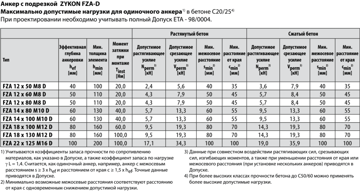 Пособие по проектированию анкерных болтов. Анкерный болт м20 нагрузка на вырыв. Анкер болт 12х70 нагрузка. Анкерный болт 12х150 усилие на вырыв. Анкер клиновой допустимая нагрузка.