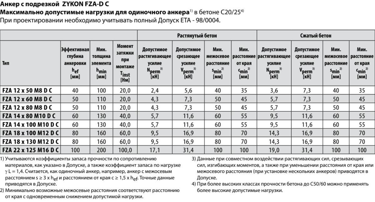 Допустимый максимум. Анкерный болт 10х100 маркировка. Анкерный болт 12х150 усилие на вырыв. Анкер клиновой допустимая нагрузка. Анкерный болт для бетона м12 нагрузка.